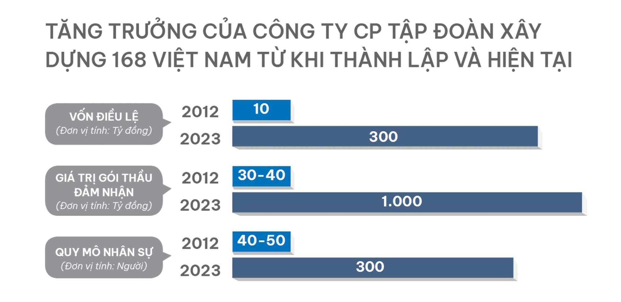 TĂNG TRƯỞNG CỦA C&Ocirc;NG TY CP TẬP ĐO&Agrave;N X&Acirc;Y DỰNG 168 VIỆT NAM TỪ KHI TH&Agrave;NH LẬP V&Agrave; HIỆN TẠI - Ảnh 1.