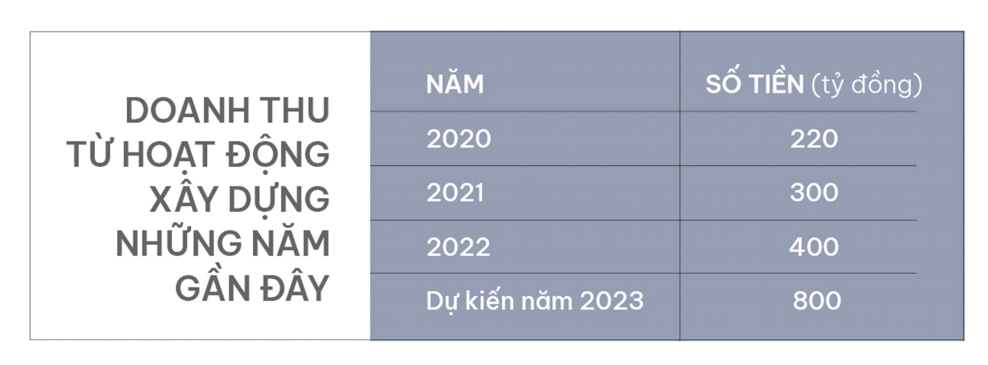 TĂNG TRƯỞNG CỦA C&Ocirc;NG TY CP TẬP ĐO&Agrave;N X&Acirc;Y DỰNG 168 VIỆT NAM TỪ KHI TH&Agrave;NH LẬP V&Agrave; HIỆN TẠI - Ảnh 2.