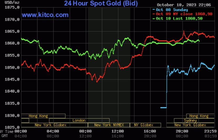Gi&aacute; v&agrave;ng h&ocirc;m nay 11/10: Tiếp tục tăng mạnh - Ảnh 2.