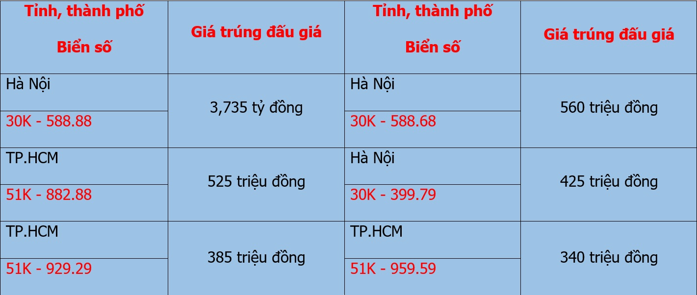 Đấu gi&aacute; biển số s&aacute;ng 12/10: Xuất hiện người trả hơn 3,7 tỷ cho biển 30K-588.88 - Ảnh 1.