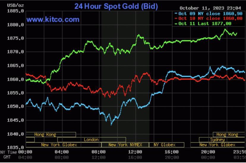Gi&aacute; v&agrave;ng h&ocirc;m nay 12/10: Vượt mốc 70 triệu đồng/lượng - Ảnh 2.