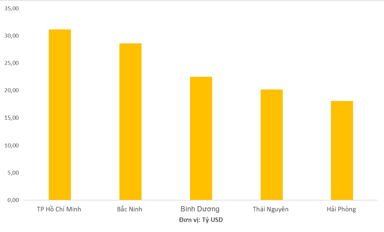 Địa phương đầu ti&ecirc;n ghi nhận kim ngạch xuất khẩu vượt mốc 30 tỷ USD - Ảnh 1.