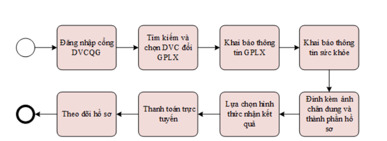 Hướng dẫn chi tiết c&aacute;ch đổi giấy ph&eacute;p l&aacute;i xe tr&ecirc;n mạng tại H&agrave; Nội - Ảnh 2.