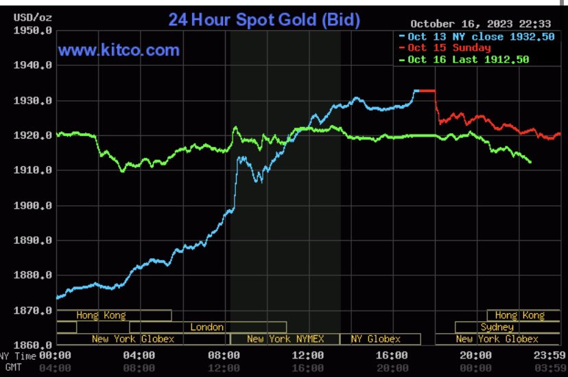 Gi&aacute; v&agrave;ng h&ocirc;m nay 17/10: Cắm đầu lao dốc - Ảnh 2.