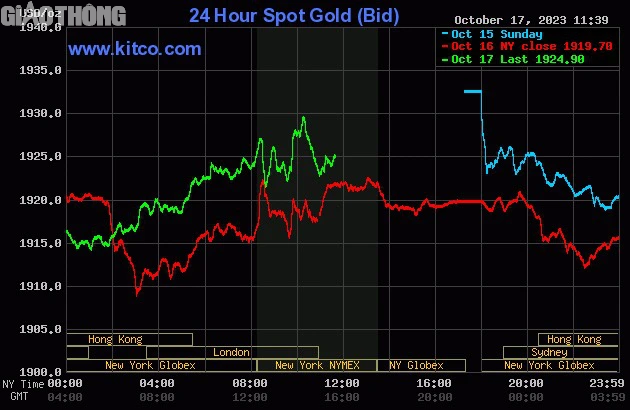 Giá vàng hôm nay 18/10: Vàng trong nước giảm sâu, nhà đầu tư mua vào ồ ạt? - Ảnh 2. Giá vàng hôm nay 18/10: Vàng trong nước giảm sâu, nhà đầu tư mua vào ồ ạt? - Ảnh 2.