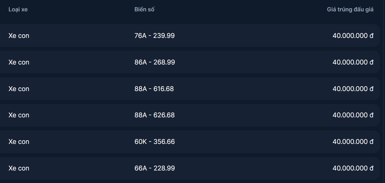 Đấu gi&aacute; biển số chiều 18/10: Loạt biển đẹp đồng gi&aacute; 40 triệu - Ảnh 1.