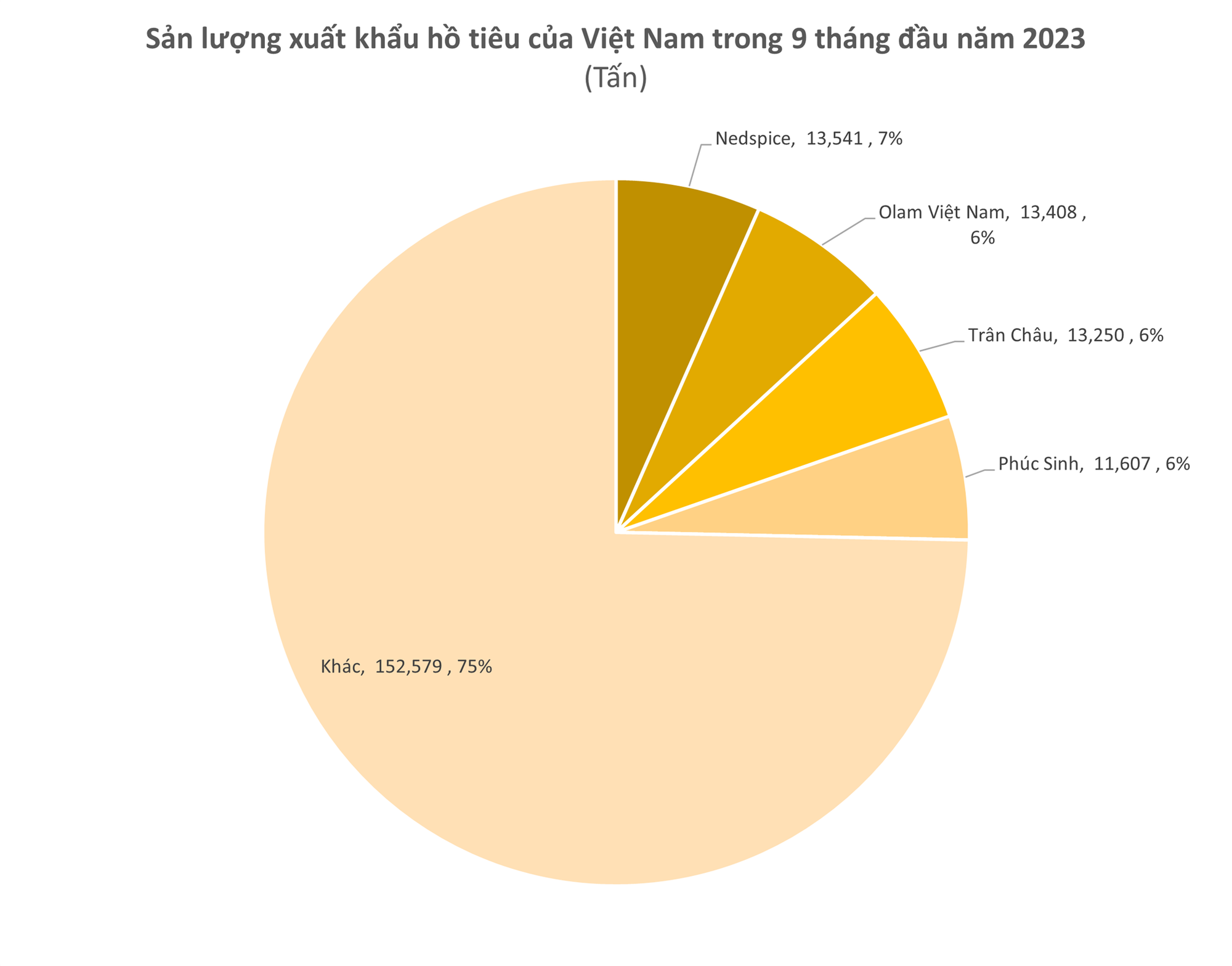 Hồ ti&ecirc;u xuất sang Trung Quốc tăng 374% trong 9 th&aacute;ng đầu năm, 4 DN top đầu?  - Ảnh 1.