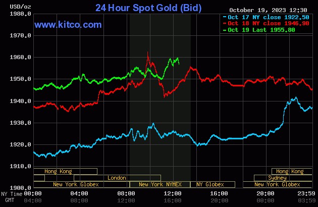 Gi&aacute; v&agrave;ng h&ocirc;m nay 20/10: Tăng phi m&atilde; - Ảnh 2.