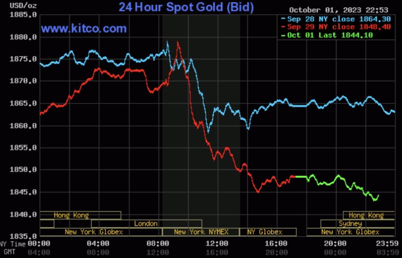 Gi&aacute; v&agrave;ng h&ocirc;m nay 2/10: V&agrave;ng thế giới lao dốc mạnh - Ảnh 2.