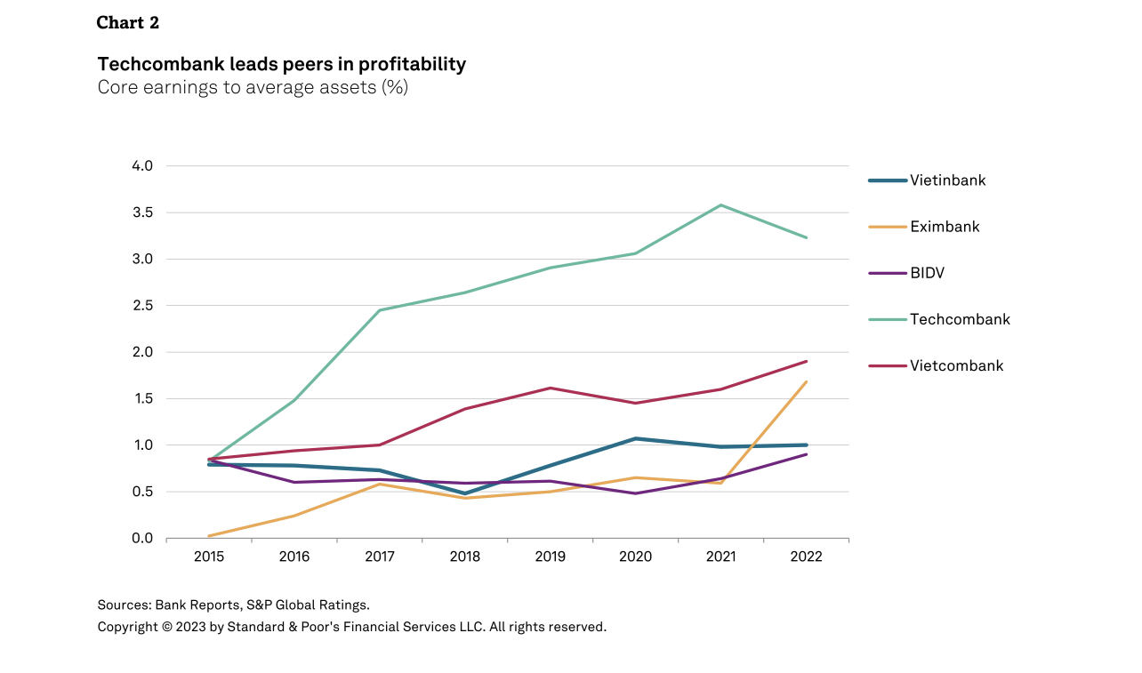 S&P: Techcombank tiếp tục dẫn đầu về vị thế vốn, xếp hạng t&iacute;n dụng ổn định  - Ảnh 1.