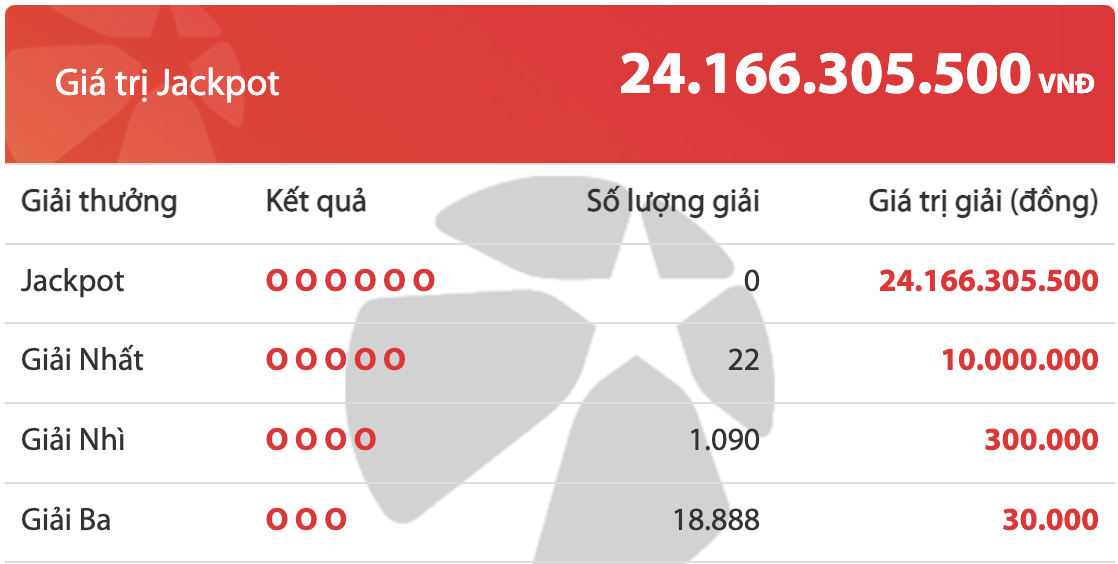 Kết quả xổ số Vietlott 20/10: Ai l&agrave; chủ nh&acirc;n giải Jackpot 24 tỷ đồng? - Ảnh 2.