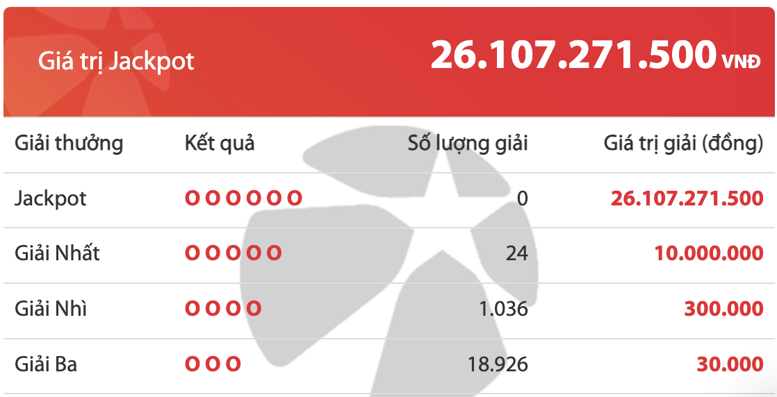 Kết quả xổ số Vietlott 22/10: Ai là chủ nhân giải Jackpot 26 tỷ đồng? - Ảnh 2. Kết quả xổ số Vietlott 22/10: Ai là chủ nhân giải Jackpot 26 tỷ đồng? - Ảnh 2.