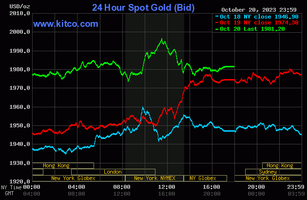 Giá vàng hôm nay 23/10: Vượt mốc 71 triệu đồng/lượng - Ảnh 2. Giá vàng hôm nay 23/10: Vượt mốc 71 triệu đồng/lượng - Ảnh 2.
