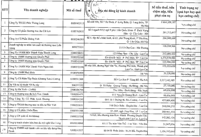 40 doanh nghiệp nợ thuế hơn 550 tỷ đồng ở L&agrave;o Cai - Ảnh 1.