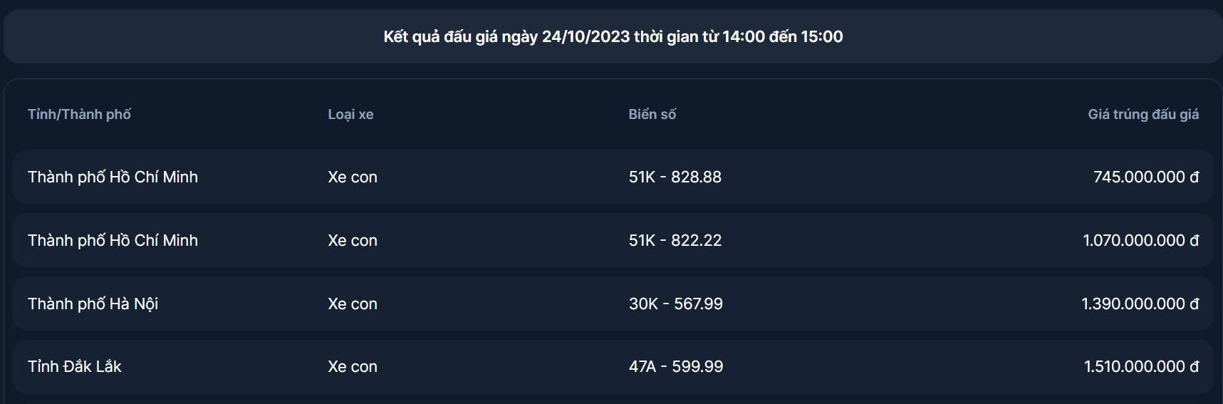 Đấu giá biển số chiều 24/10: Xuất hiện nhiều biển trúng giá tiền tỷ - Ảnh 1. Đấu giá biển số chiều 24/10: Xuất hiện nhiều biển trúng giá tiền tỷ - Ảnh 1.