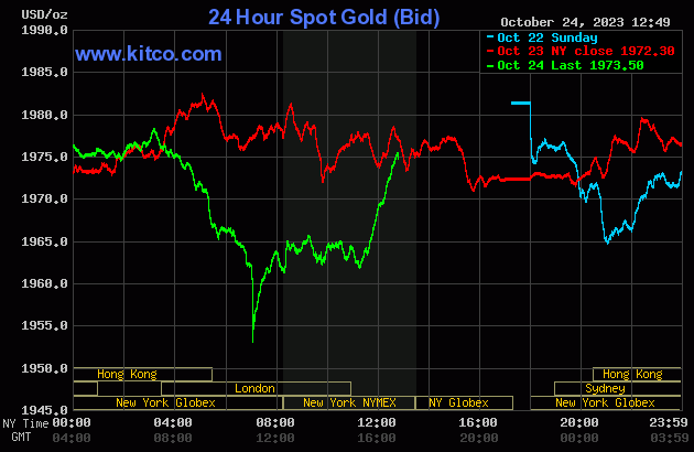 Giá vàng hôm nay 25/10: Vàng trong nước tiếp tục lao dốc - Ảnh 2. Giá vàng hôm nay 25/10: Vàng trong nước tiếp tục lao dốc - Ảnh 2.
