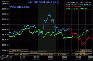Gi&aacute; v&agrave;ng h&ocirc;m nay 24/10: V&agrave;ng thế giới lại tăng gi&aacute; - Ảnh 2.