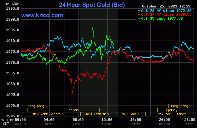 Giá vàng hôm nay 26/10: Vàng trong nước tiếp đà giảm giá - Ảnh 2. Giá vàng hôm nay 26/10: Vàng trong nước tiếp đà giảm giá - Ảnh 2.