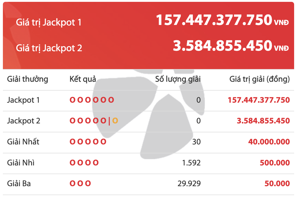 Kết quả xổ số Vietlott 26/10: Ai là chủ nhân giải Jackpot 157 tỷ đồng? - Ảnh 2. Kết quả xổ số Vietlott 26/10: Ai là chủ nhân giải Jackpot 157 tỷ đồng? - Ảnh 2.