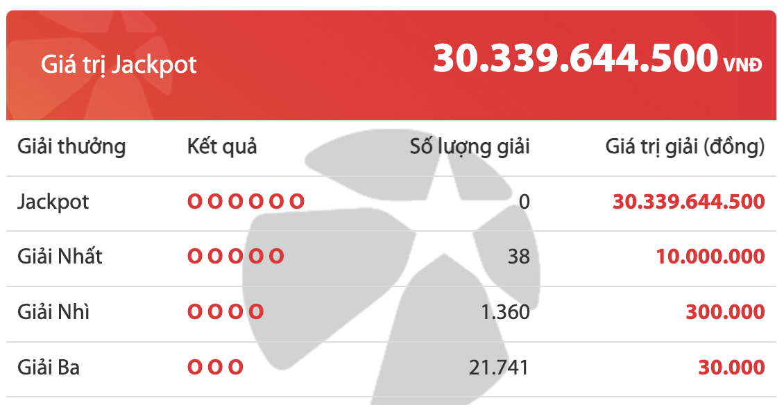 Kết quả xổ số Vietlott 27/10: Ai l&agrave; chủ nh&acirc;n giải Jackpot 30 tỷ đồng? - Ảnh 2.