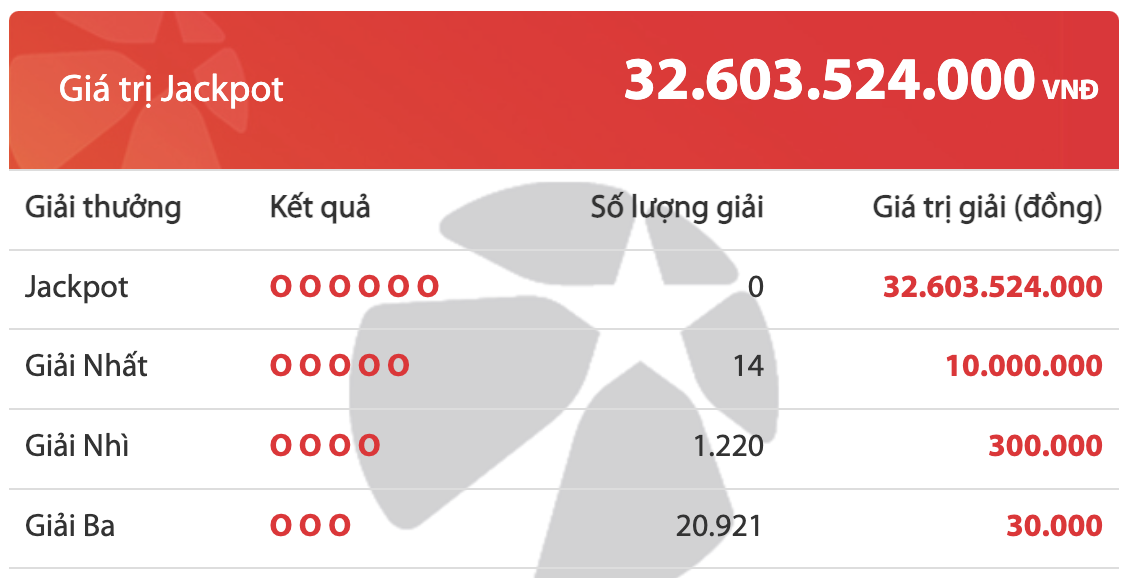 Kết quả xổ số Vietlott 29/10: Ai l&agrave; chủ nh&acirc;n giải Jackpot 32 tỷ đồng? - Ảnh 2.