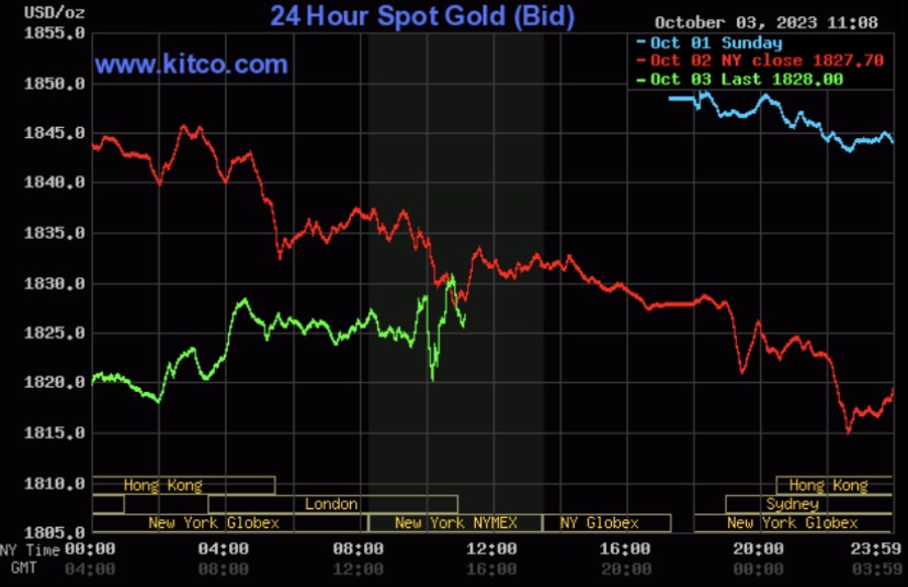Giá vàng hôm nay 4/10: Tiếp tục tăng mạnh - Ảnh 2. Giá vàng hôm nay 4/10: Tiếp tục tăng mạnh - Ảnh 2.