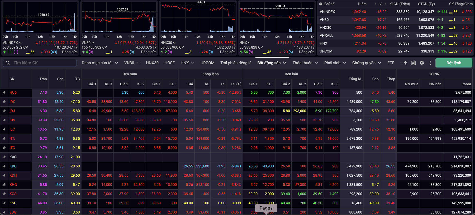 981 m&atilde; cổ phiếu giảm gi&aacute;, s&agrave;n ch&igrave;m trong sắc đỏ - Ảnh 1.