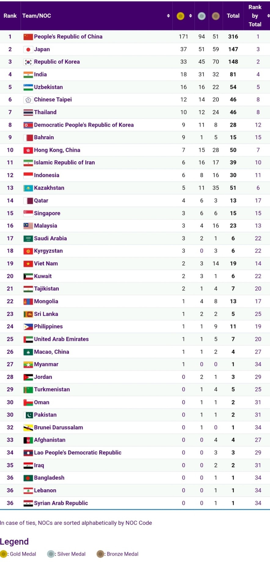 Bảng tổng sắp huy chương ASIAD 19 ng&agrave;y 4/10: Việt Nam bứt ph&aacute; mạnh mẽ - Ảnh 2.