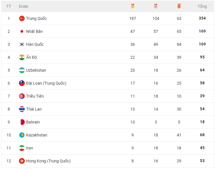 Bảng tổng sắp huy chương ASIAD 19 ng&agrave;y 6/10: Việt Nam lại tụt hạng  - Ảnh 2.