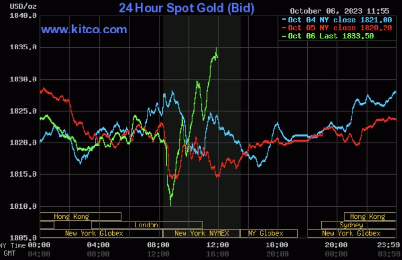 Gi&aacute; v&agrave;ng h&ocirc;m nay 7/10: Tăng phi m&atilde; - Ảnh 2.