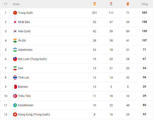 Bảng tổng sắp huy chương ASIAD 19: Việt Nam nằm ngo&agrave;i top 20 - Ảnh 2.
