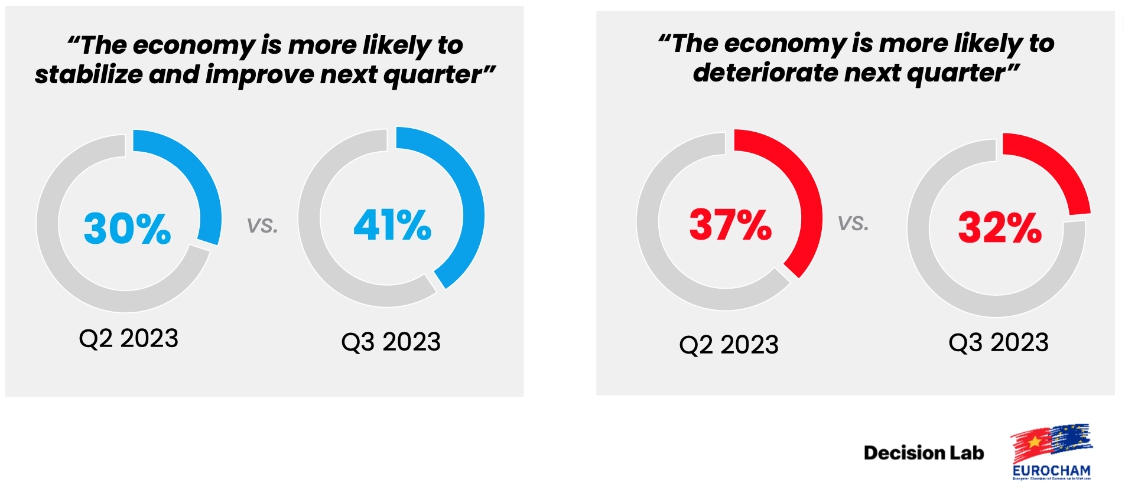 T&iacute;n hiệu lạc quan cho nền kinh tế d&ugrave; xuất khẩu v&agrave; BĐS c&ograve;n nhiều trở ngại - Ảnh 2.