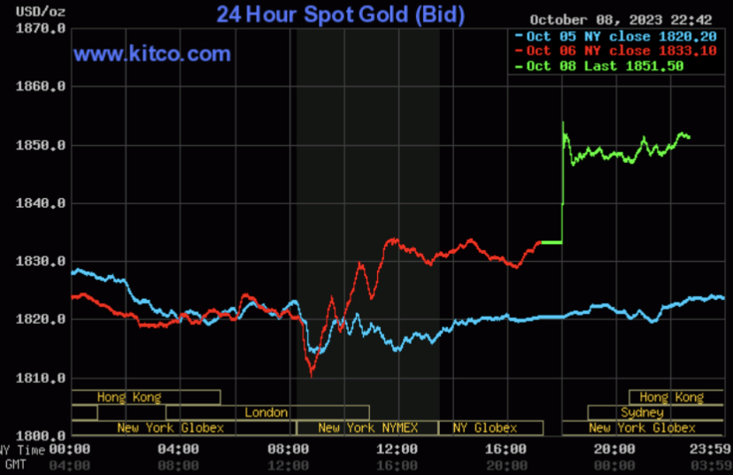 Gi&aacute; v&agrave;ng h&ocirc;m nay 9/10: Tăng như vũ b&atilde;o - Ảnh 2.