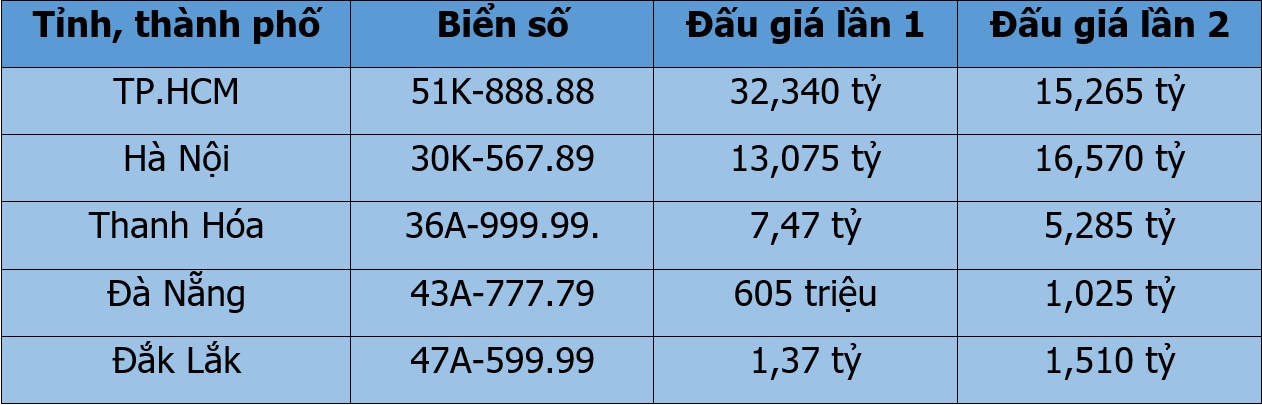 Biển 43A-777.79 từng bị bỏ cọc, bất ngờ chốt tiền tỷ khi đấu gi&aacute; lại - Ảnh 1.