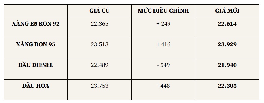 Gi&aacute; xăng dầu giảm mạnh v&agrave;o ng&agrave;y mai? - Ảnh 2.
