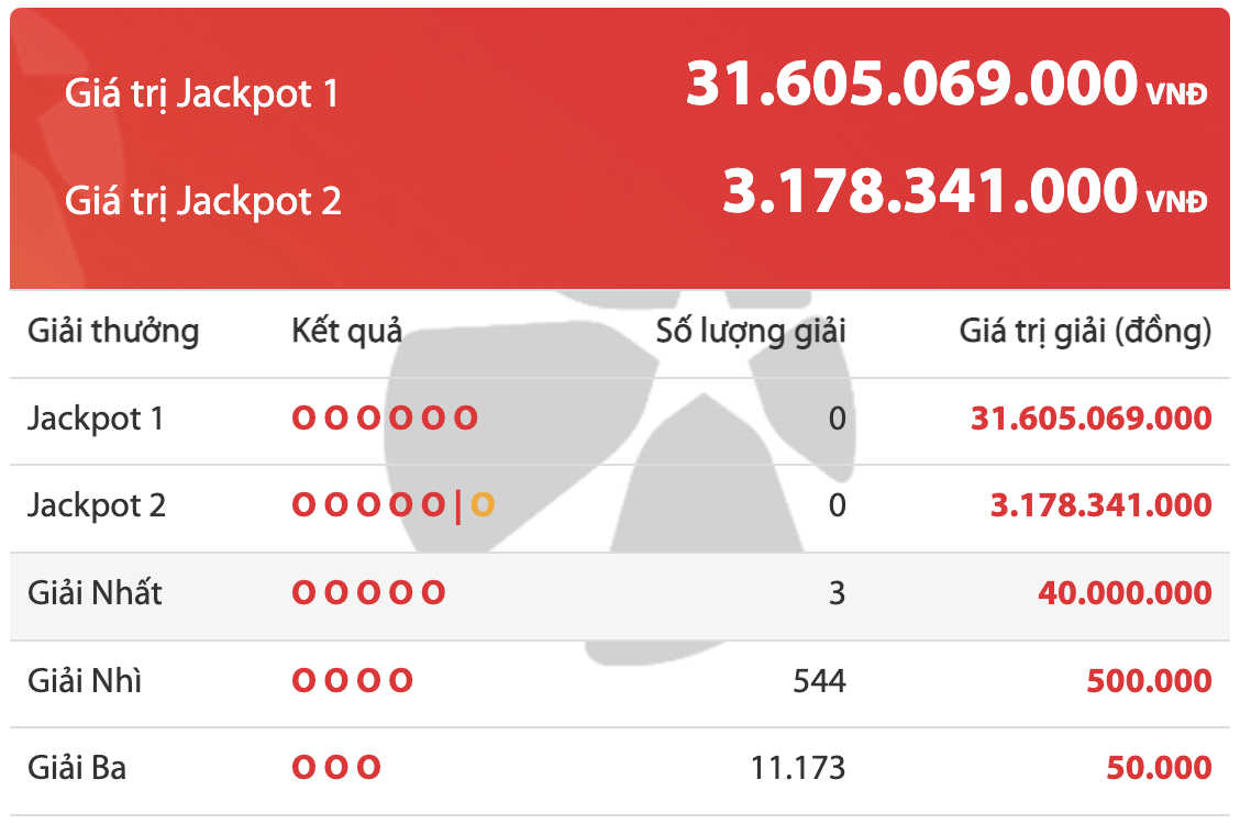 Kết quả xổ số Vietlott 2/11: Ai l&agrave; chủ nh&acirc;n giải thưởng 31 tỷ đồng? - Ảnh 2.