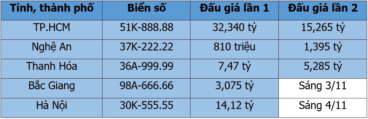 Đấu gi&aacute; biển số s&aacute;ng 2/11: Biển ngũ qu&yacute; 37K-222.22 chốt mức 1,395 tỷ - Ảnh 1.