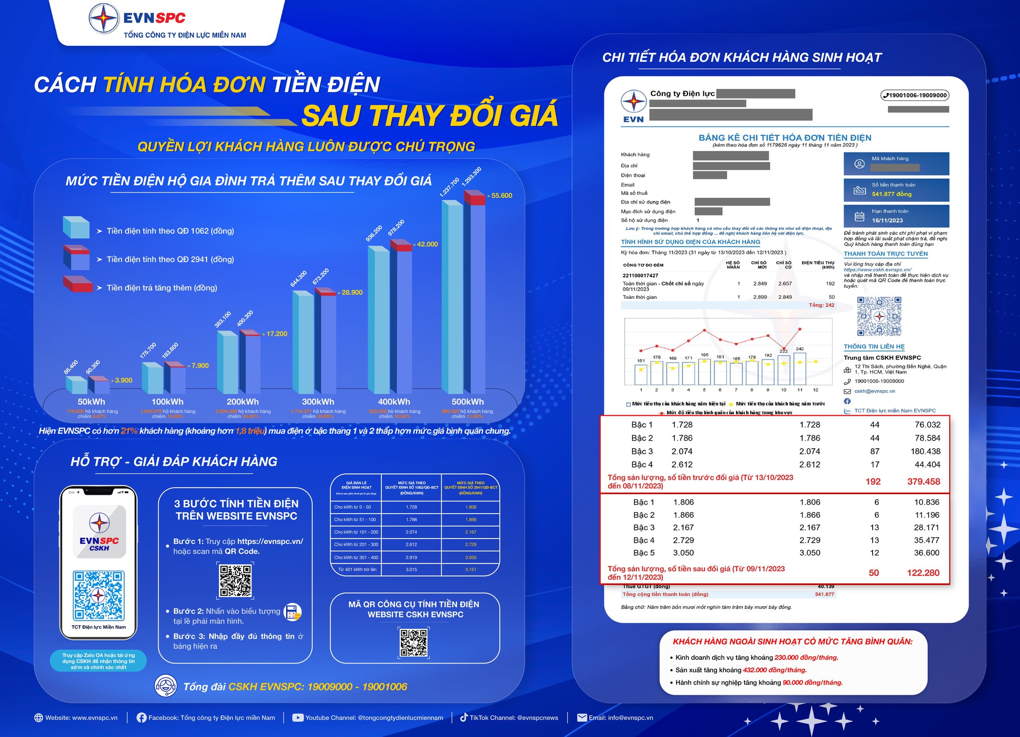 EVNSPC: Hơn 21% kh&aacute;ch h&agrave;ng mua điện dưới gi&aacute; b&igrave;nh qu&acirc;n sau điều chỉnh - Ảnh 2.