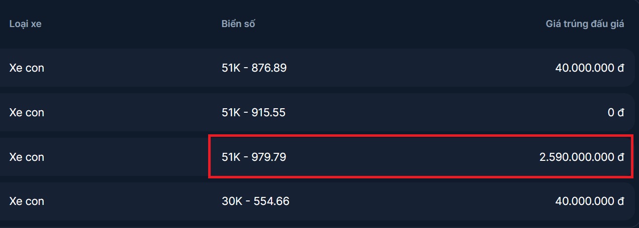 Biển số thần t&agrave;i 51K-979.79 bất ngờ chốt gần 2,6 tỷ khi đấu gi&aacute; lại - Ảnh 1.