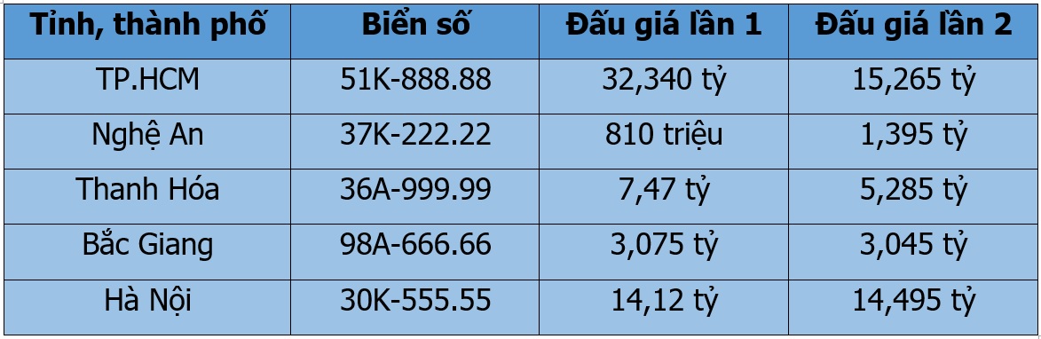 Đấu giá biển số sáng 4/11: Biển 30K-555.55 chốt mức 14,495 tỷ - Ảnh 1. Đấu giá biển số sáng 4/11: Biển 30K-555.55 chốt mức 14,495 tỷ - Ảnh 1.