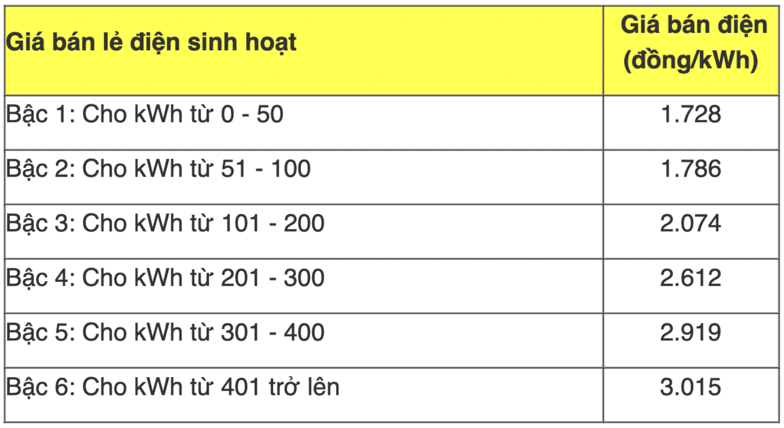 Bộ C&ocirc;ng thương n&ecirc;u l&yacute; do người d&acirc;n đang &ldquo;g&aacute;nh&rdquo; tiền điện cho doanh nghiệp sản xuất - Ảnh 2.