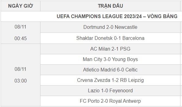 C&uacute;p C1 ch&acirc;u &Acirc;u: Barca v&agrave; PSG thua thảm, Haaland đưa Man City v&agrave;o v&ograve;ng 1/8 - Ảnh 2.