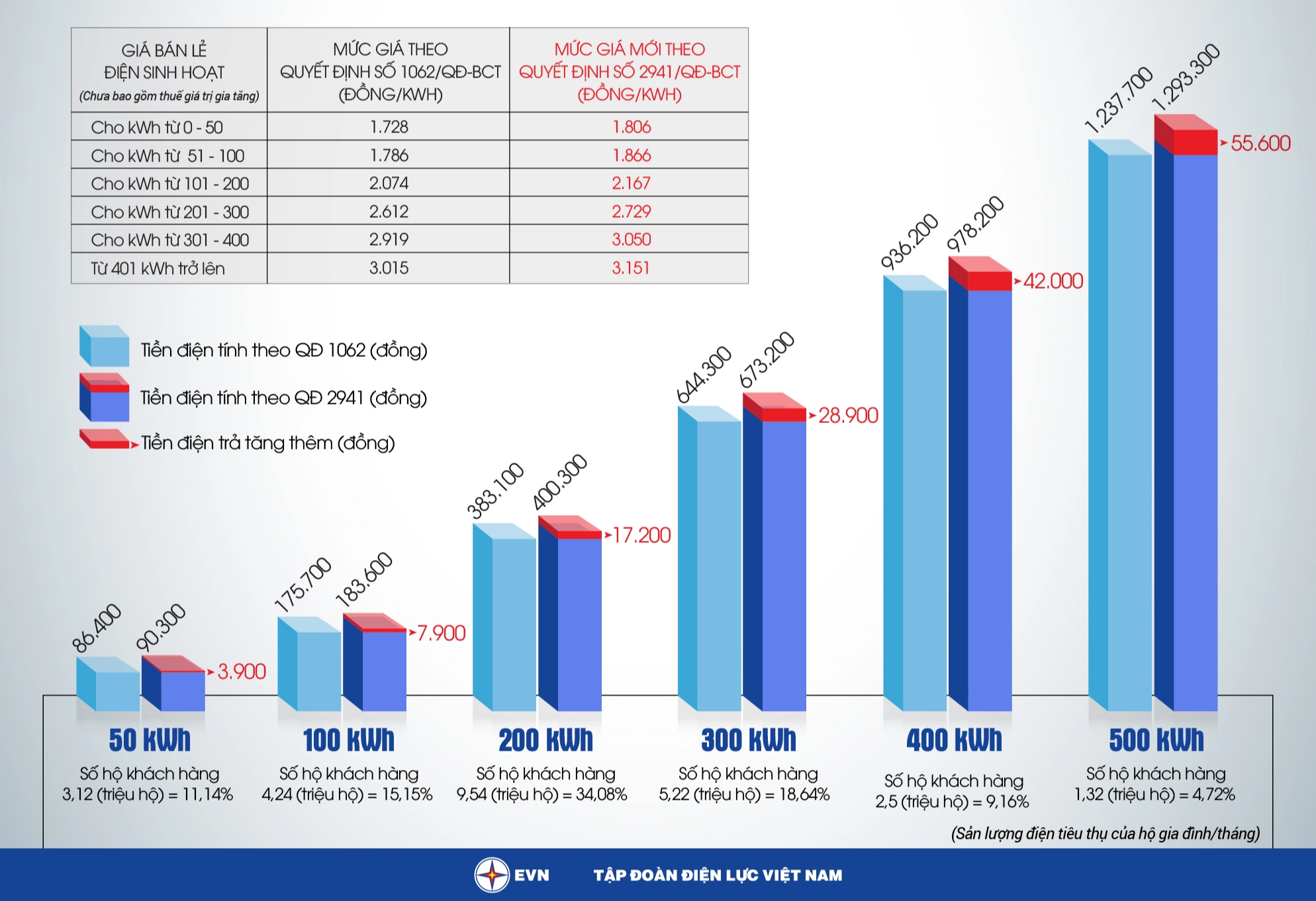 Giá điện tăng 4,5%, người dân phải chi thêm bao nhiêu tiền mỗi tháng? - Ảnh 2. Giá điện tăng 4,5%, người dân phải chi thêm bao nhiêu tiền mỗi tháng? - Ảnh 2.