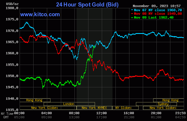 V&agrave;ng SJC vẫn hơn 70 triệu đồng/lượng - Ảnh 2.