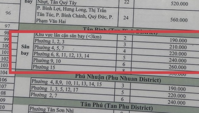 V&igrave; sao taxi s&acirc;n bay T&acirc;n Sơn Nhất c&oacute; gi&aacute; cước 200.000 đồng/1,2km?  - Ảnh 2.