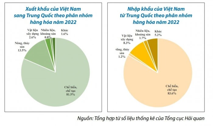 Ấn tượng xuất nhập khẩu Việt Nam - Trung Quốc - Ảnh 2.