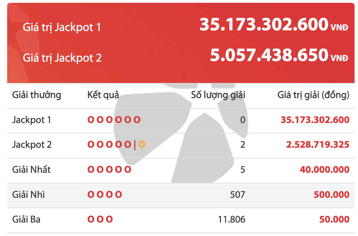 Xổ số Vietlott 12/12: Ai là chủ nhân giải Jackpot 35 tỷ đồng? - Ảnh 2. Xổ số Vietlott 12/12: Ai là chủ nhân giải Jackpot 35 tỷ đồng? - Ảnh 2.