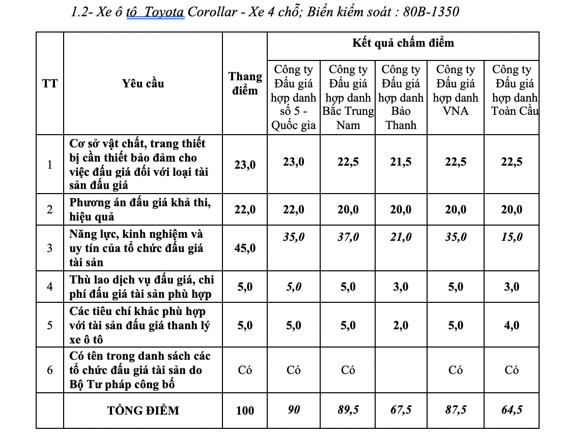 Báo Giao thông thông báo kết quả lựa chọn tổ chức đấu giá tài sản - Ảnh 2.