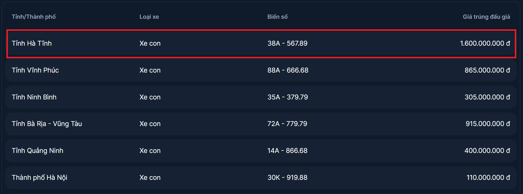 Biển số H&agrave; Tĩnh 567.89 tr&uacute;ng đấu gi&aacute; 1,6 tỷ đồng - Ảnh 1.