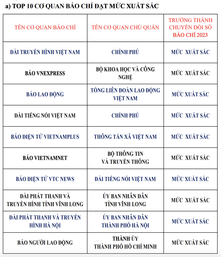 Mức độ trưởng th&agrave;nh chuyển đổi số b&aacute;o ch&iacute;: Gần 4% đạt xuất sắc - Ảnh 4.